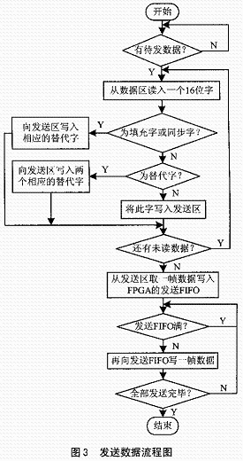 基于FPGA的總線型LVDS通信系統(tǒng)設(shè)計與開發(fā)