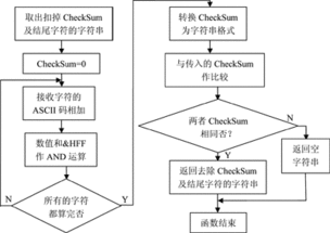 基于智能通信控制器的串行通信系統的抗干擾設計