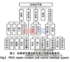 基于MCU與FPGA模式的RFID讀寫器設計與通信系統開發