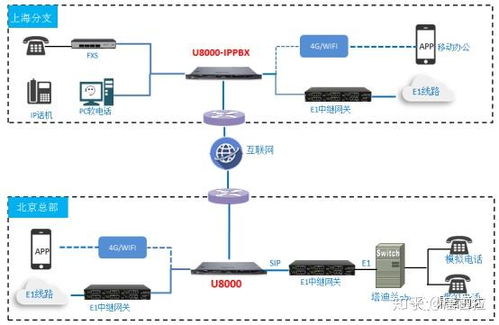 鼎信通達UC系列IPPBX 助力北京某企業集團高效升級IP通訊系統