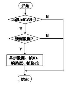 CAN總線通信系統(tǒng)上位機(jī)軟件開發(fā)教程 從設(shè)計(jì)到實(shí)現(xiàn)