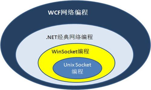 網絡編程技術簡介